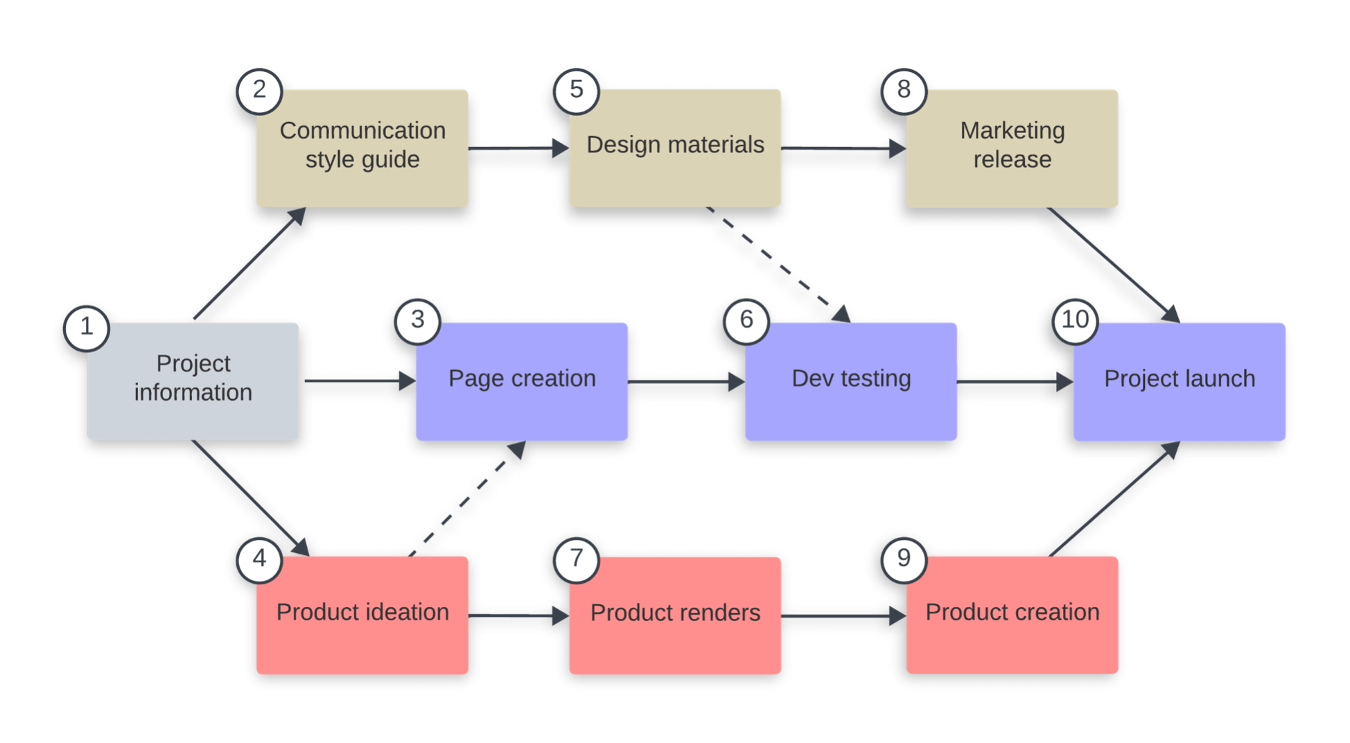 PERT Chart Example