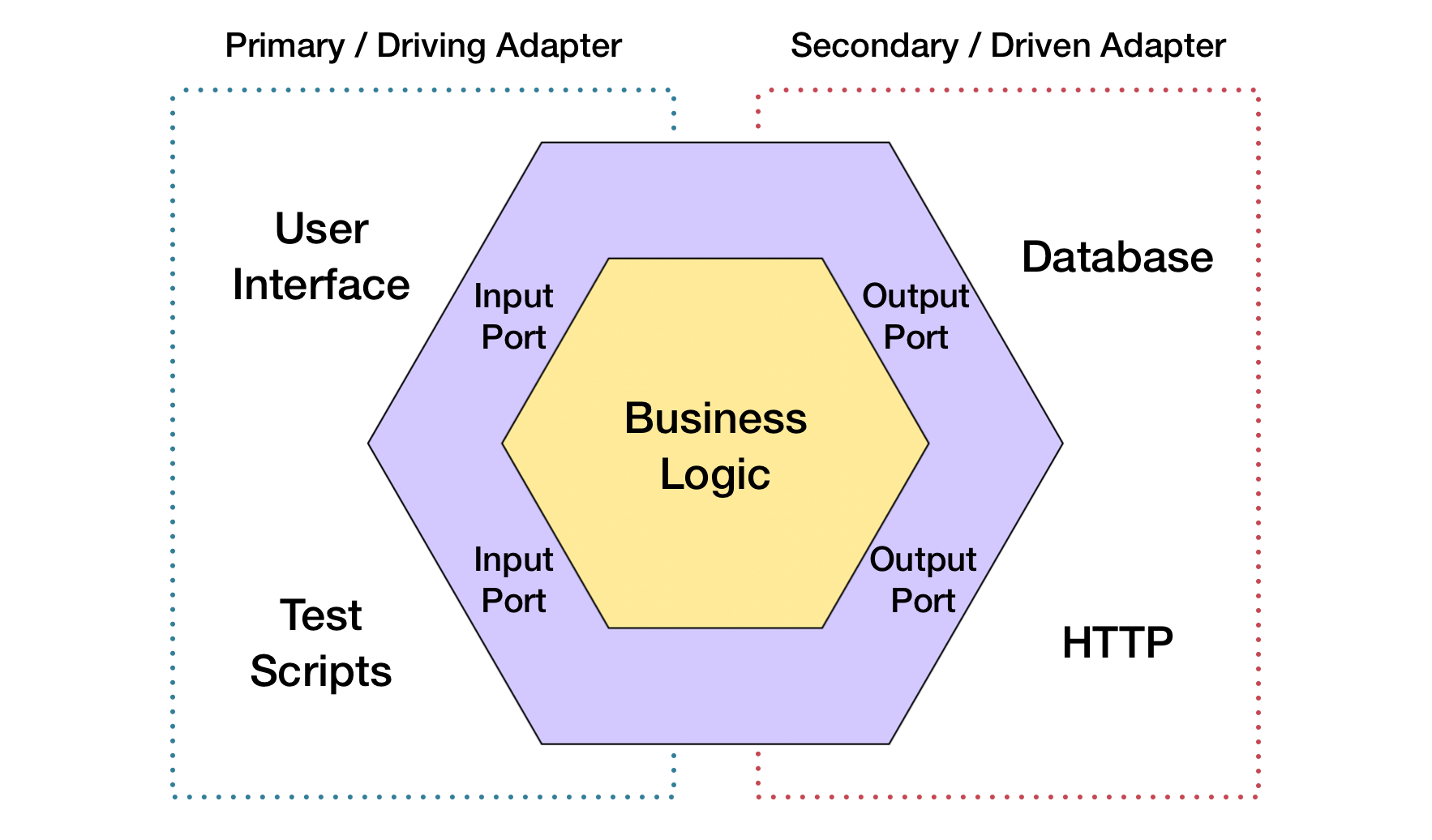 Hexagonal Architecture Scheme