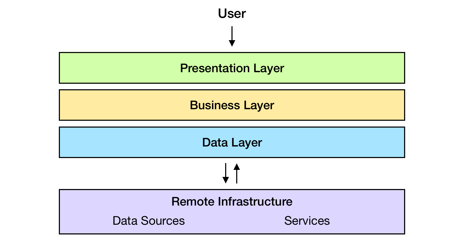 Mobile App Architecture Layers