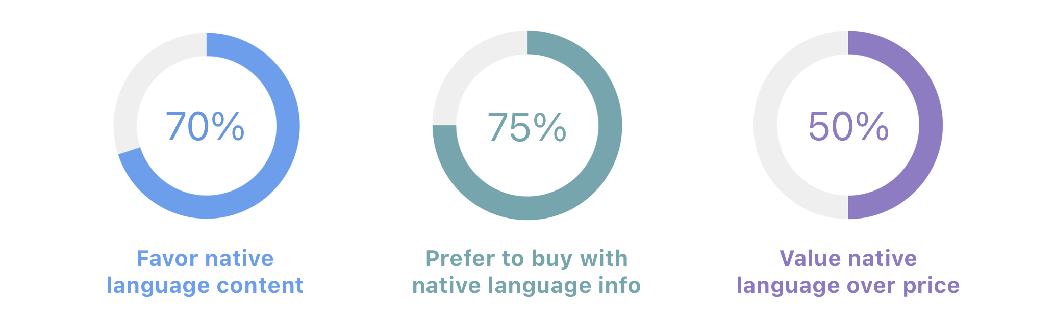 Consumer Language Preference Statistics (Source)
