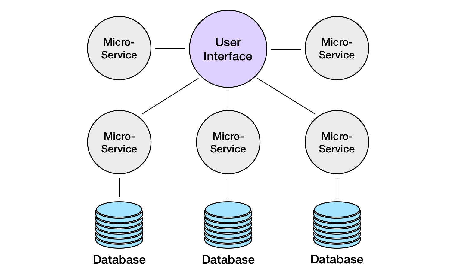 Microservices Architecture Scheme