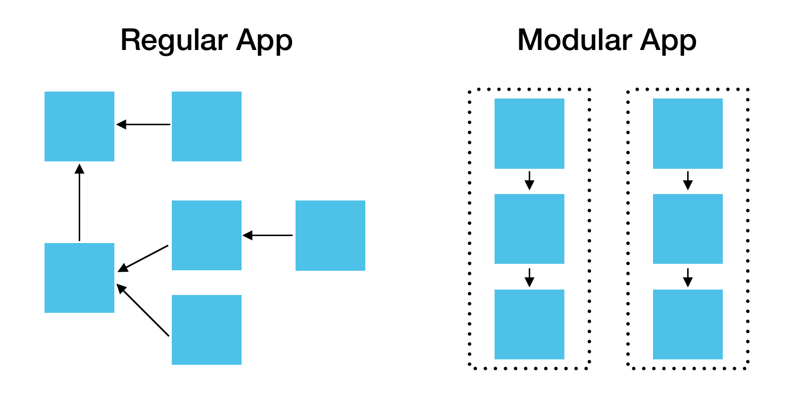 Regular vs Modular App Schemes