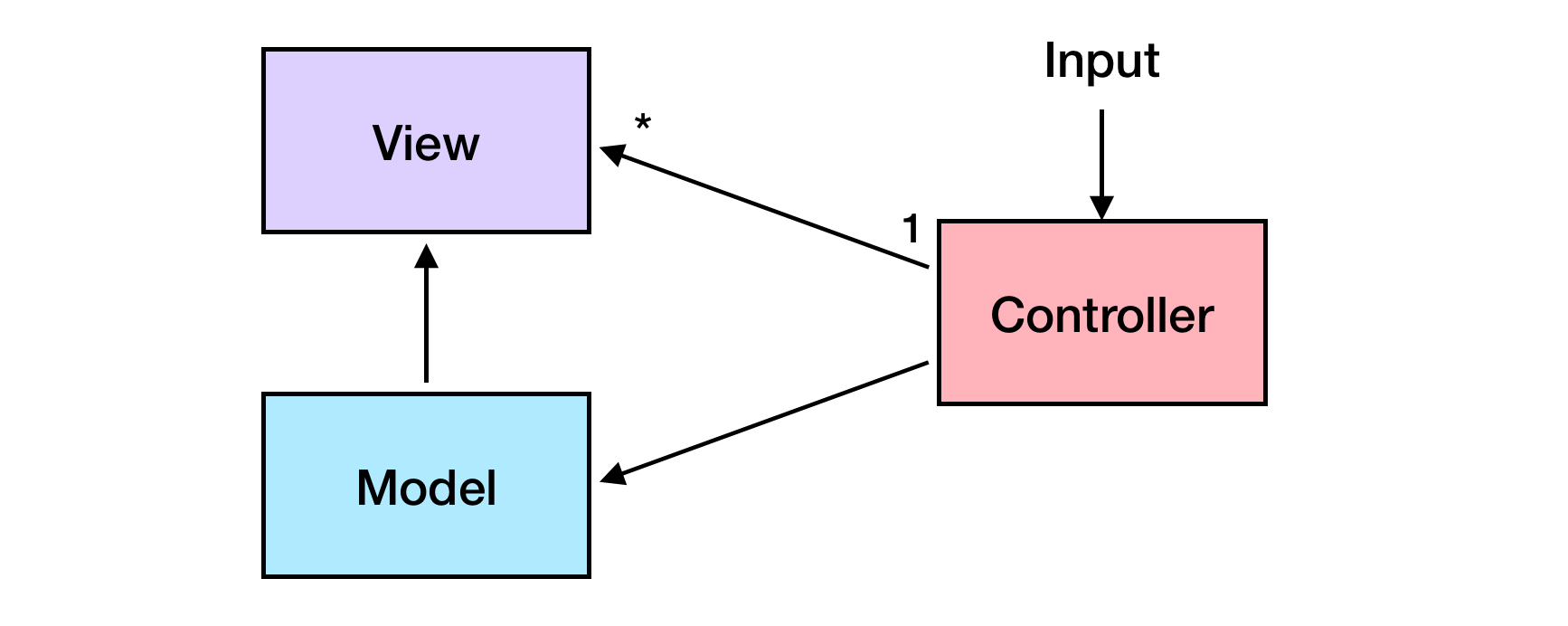 MVC Scheme