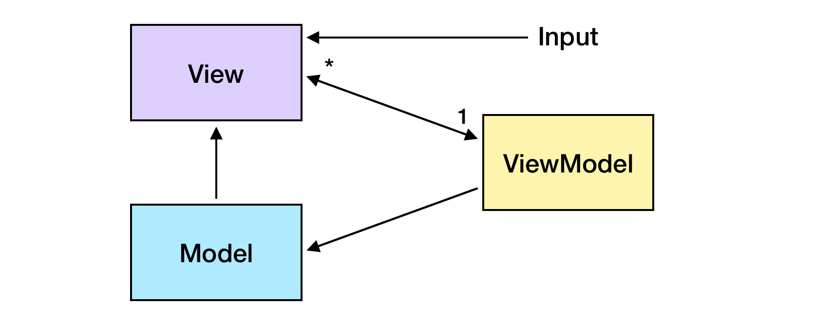 MVVM Scheme