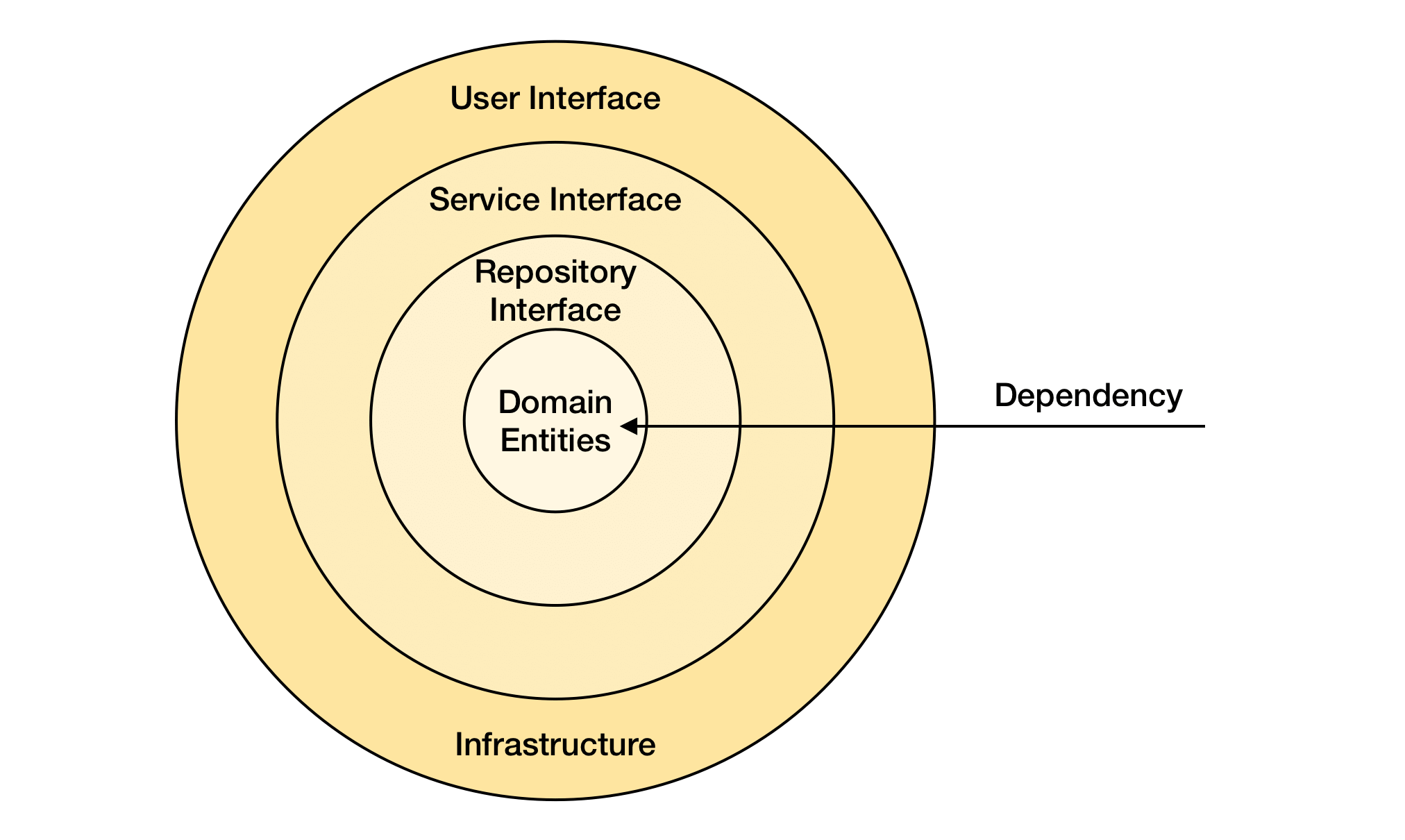 Onion Architecture Scheme