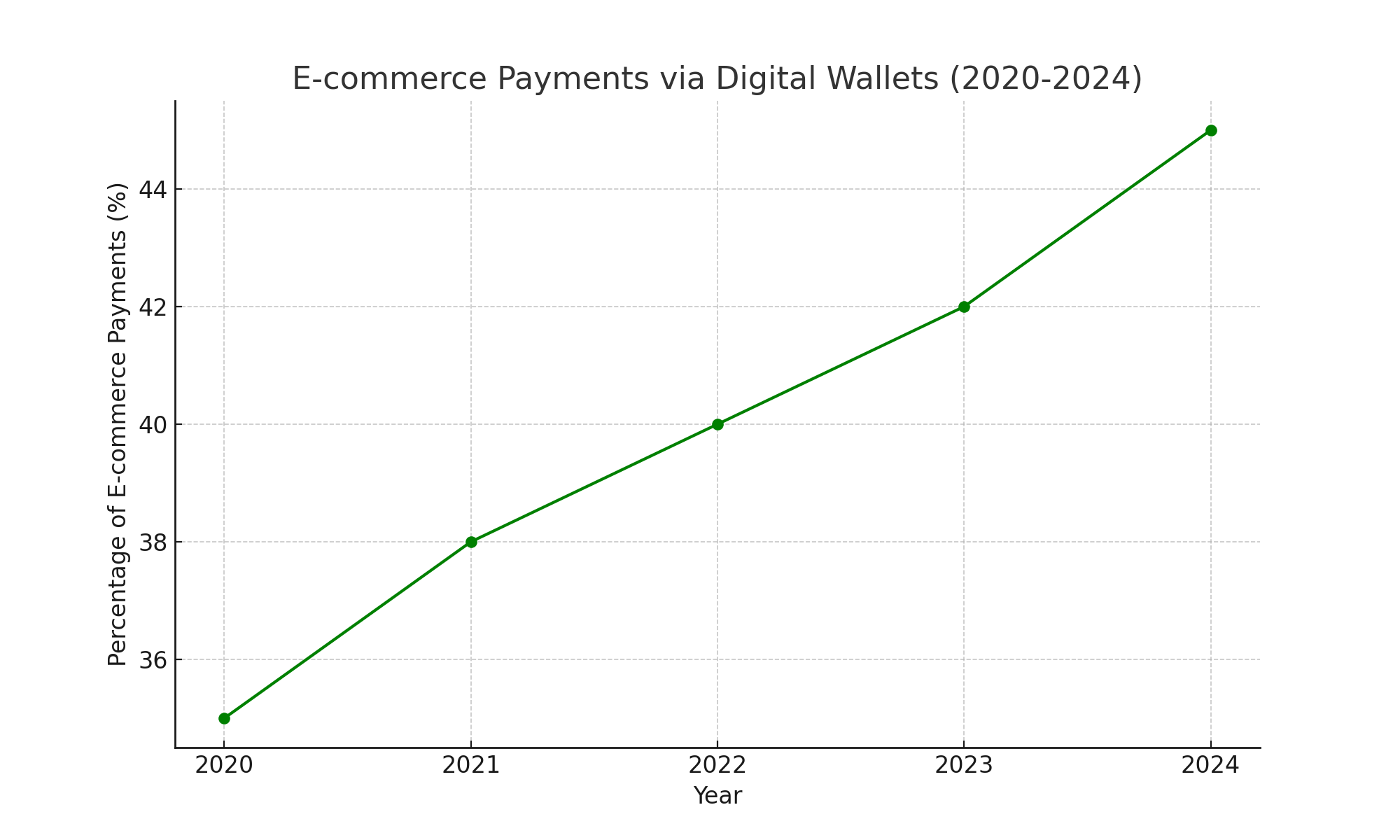 E-commerce payments via digital wallets (2020-2024)