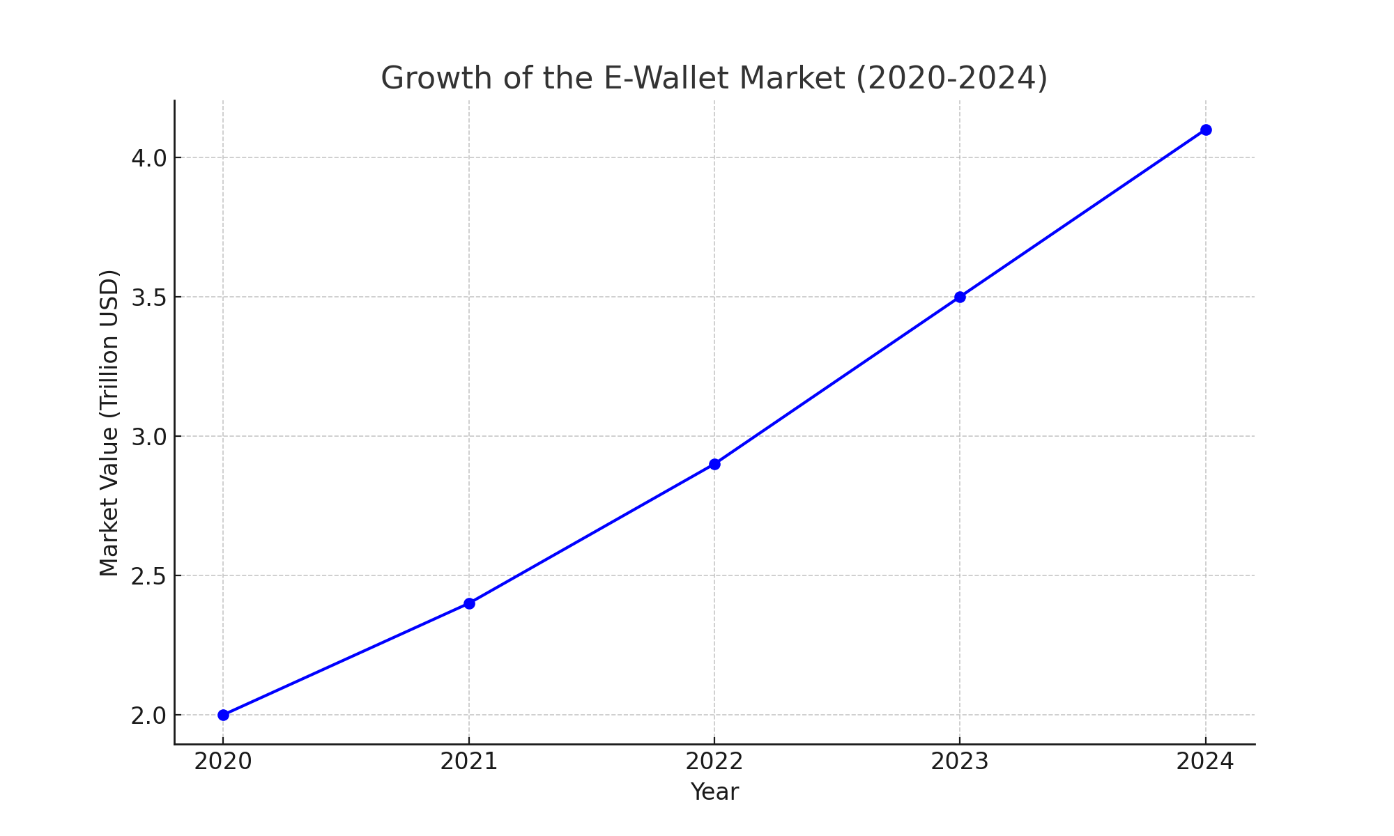 Growth of the e-wallet market (2020-2024)