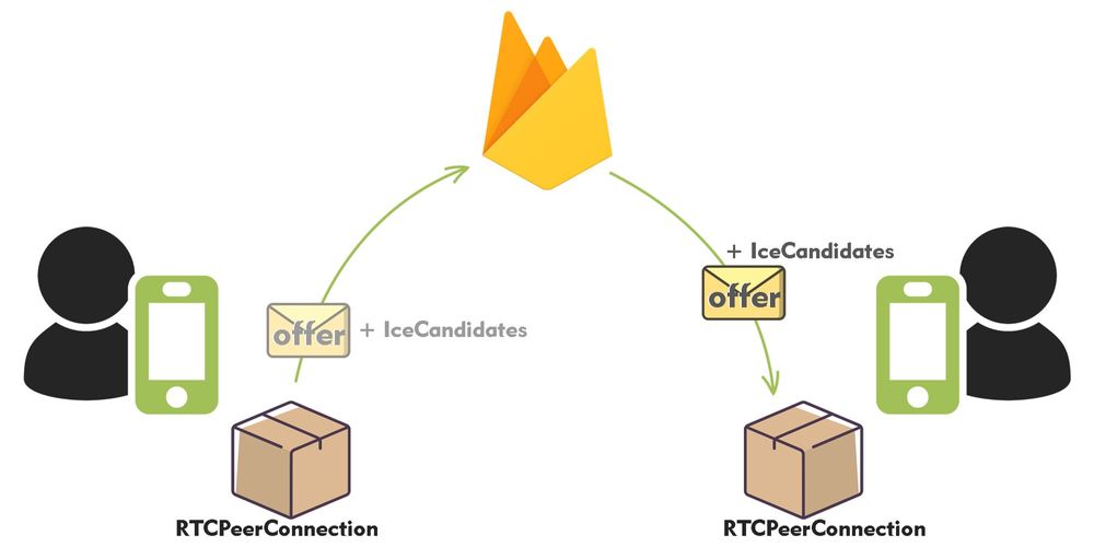 Flutter Video Chat App with WebRTC: Step-by-Step Guide