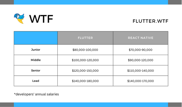 Flutter vs. React Native developers’ salaries, USA