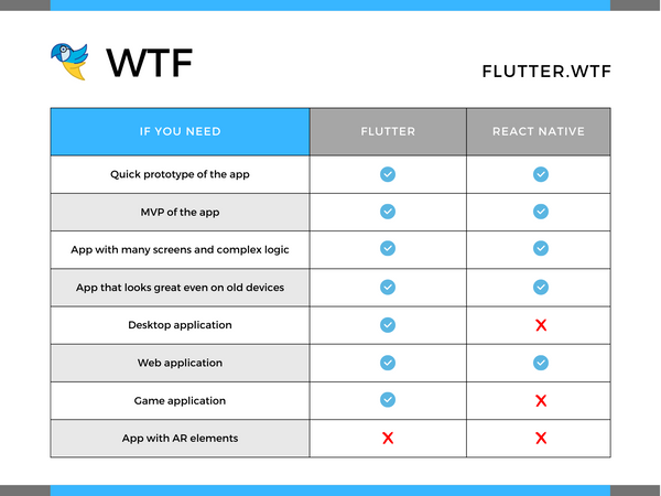 Usage of Flutter and React Native